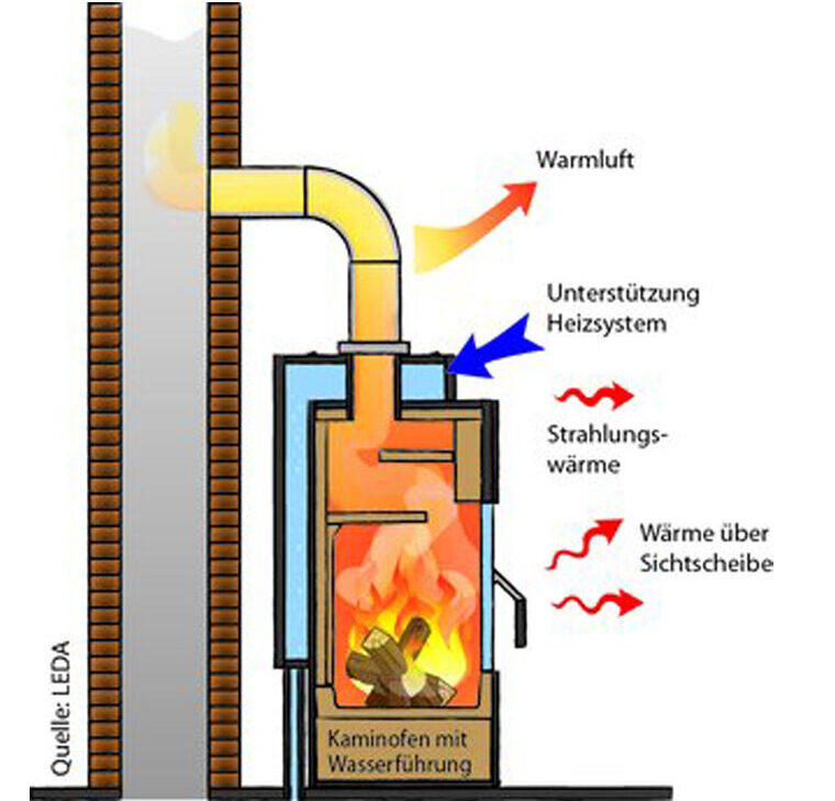 Kaminöfen, Pelletöfen & mehr für Vreden, Ahaus, Borken & Umgebung